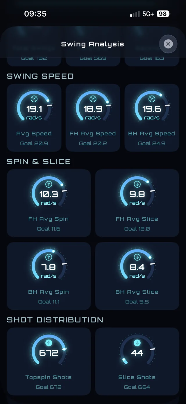 Schlaggeschwindigkeit, Spin und Slice, Schlagverteilung